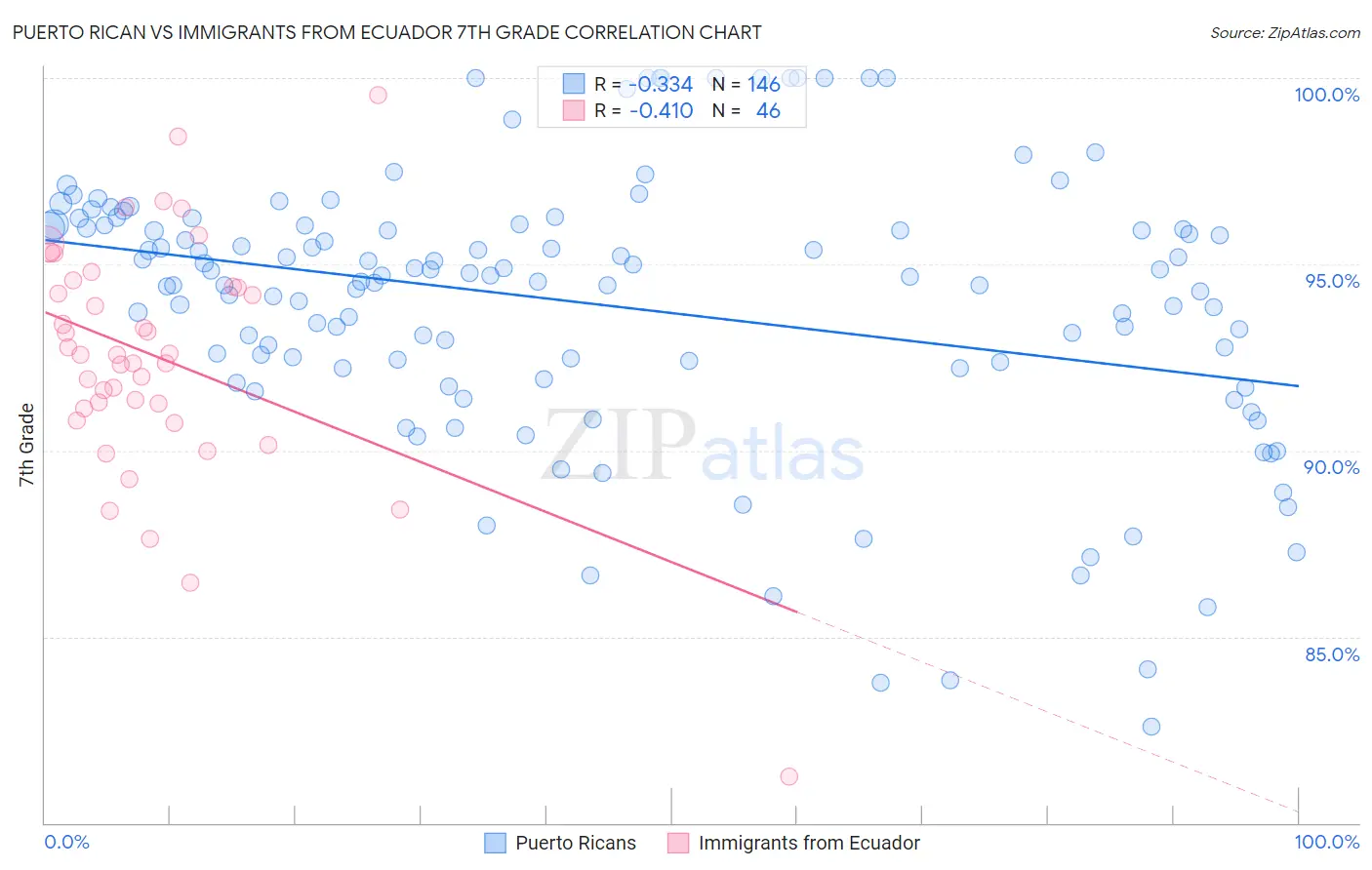 Puerto Rican vs Immigrants from Ecuador 7th Grade