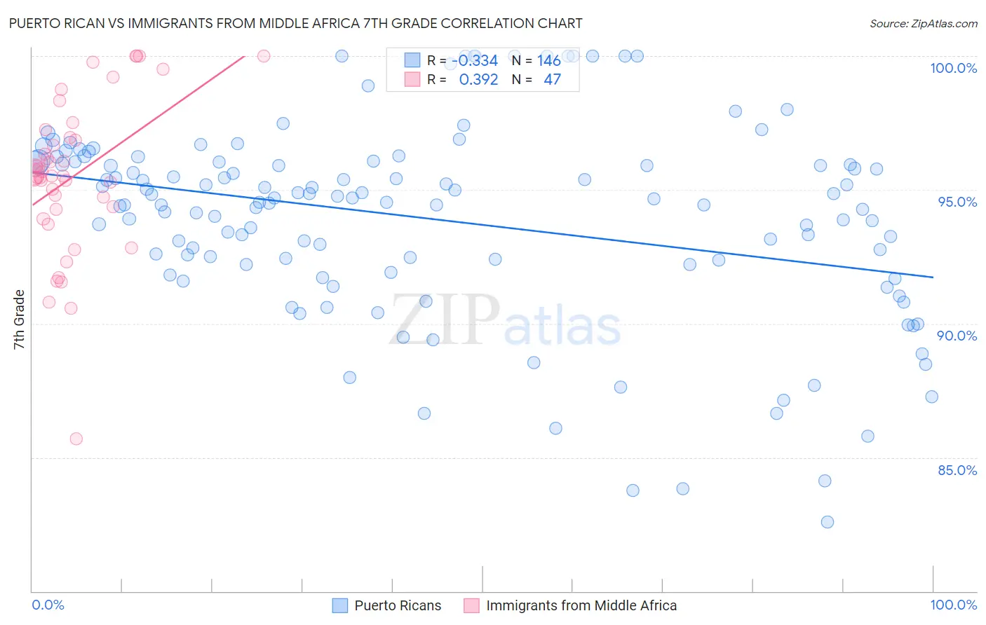 Puerto Rican vs Immigrants from Middle Africa 7th Grade