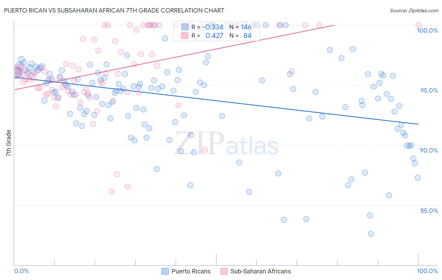 Puerto Rican vs Subsaharan African 7th Grade