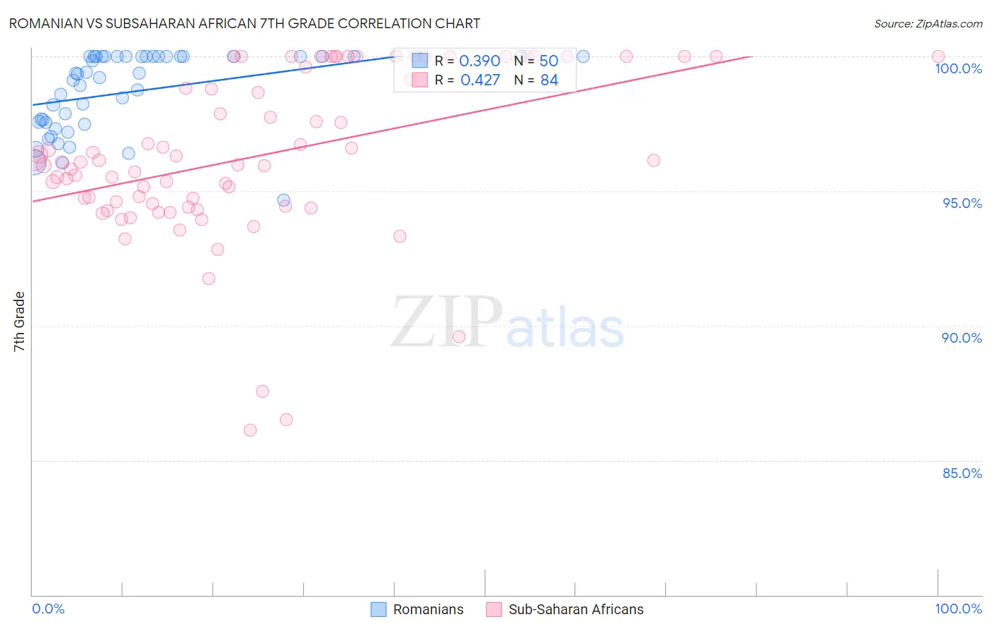 Romanian vs Subsaharan African 7th Grade