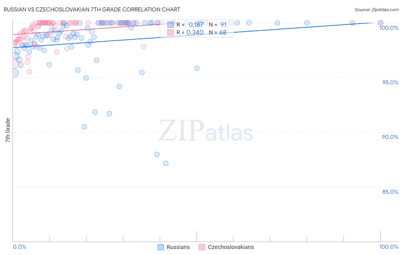 Russian vs Czechoslovakian 7th Grade