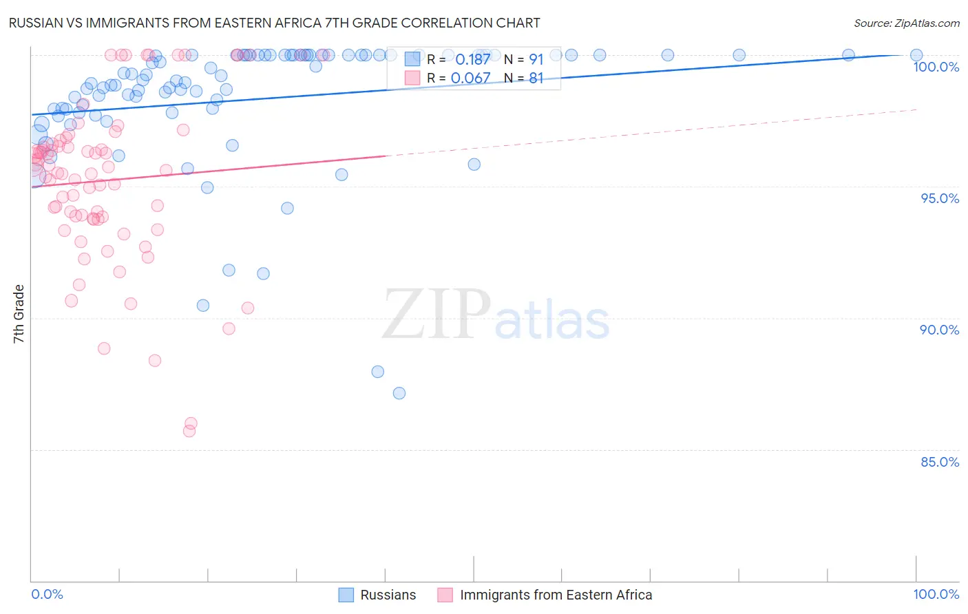 Russian vs Immigrants from Eastern Africa 7th Grade