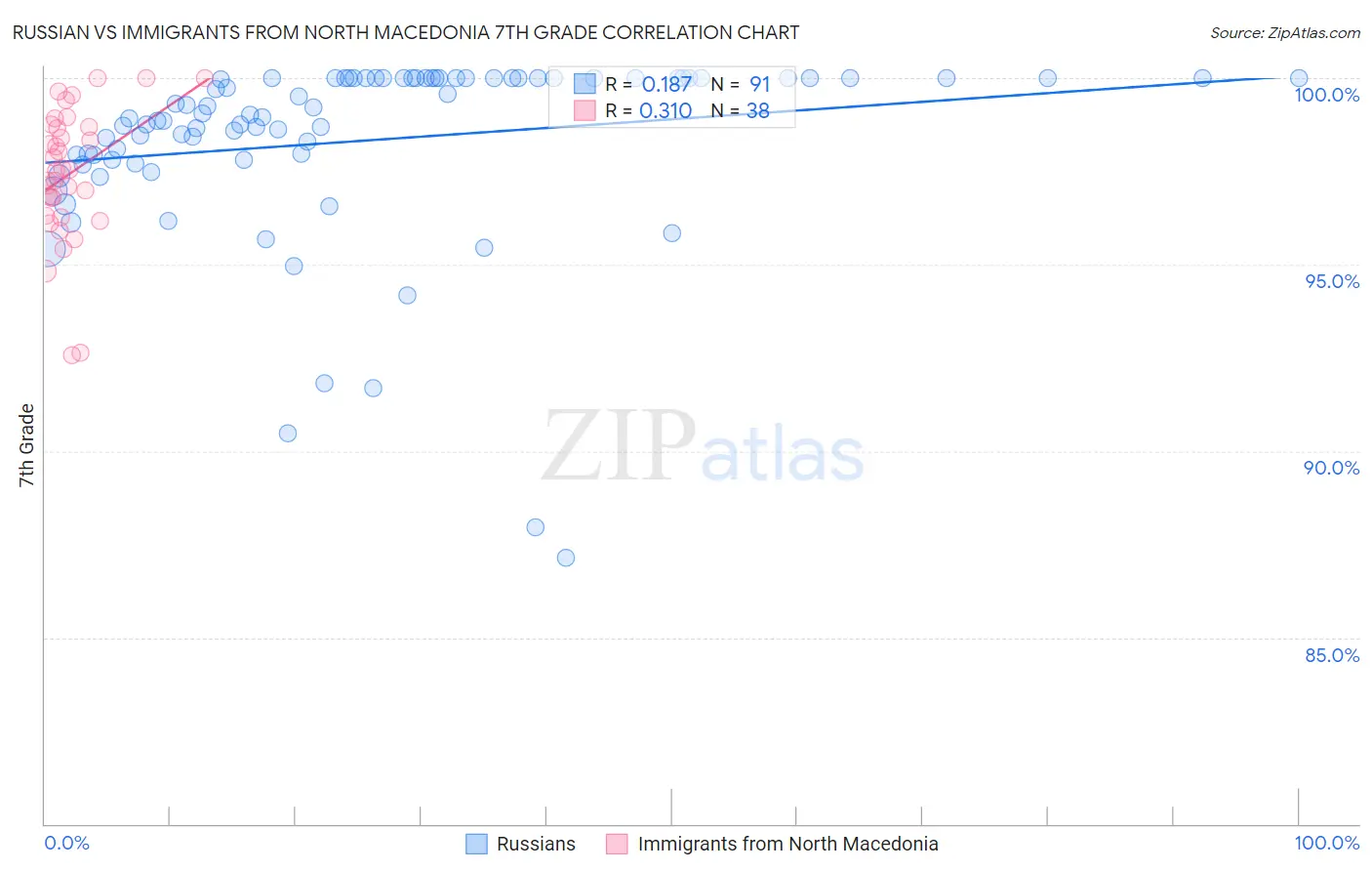 Russian vs Immigrants from North Macedonia 7th Grade