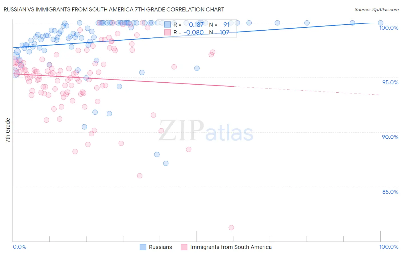 Russian vs Immigrants from South America 7th Grade
