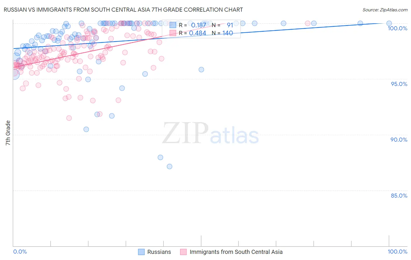 Russian vs Immigrants from South Central Asia 7th Grade
