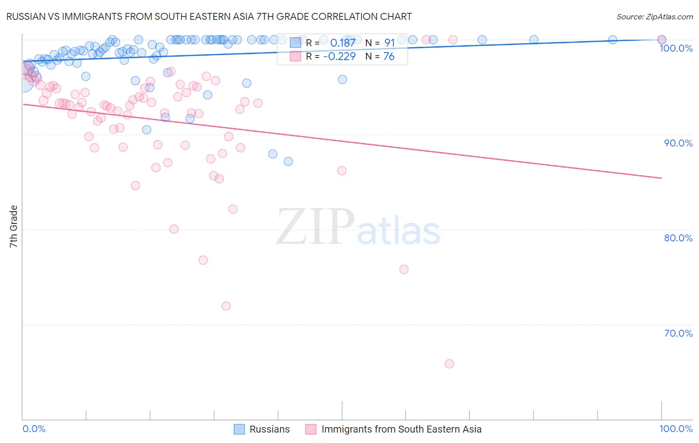 Russian vs Immigrants from South Eastern Asia 7th Grade
