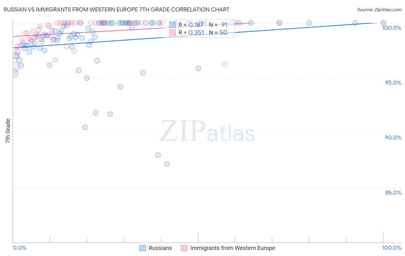 Russian vs Immigrants from Western Europe 7th Grade