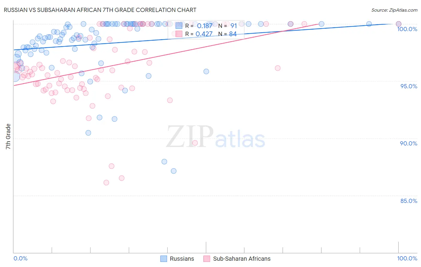 Russian vs Subsaharan African 7th Grade