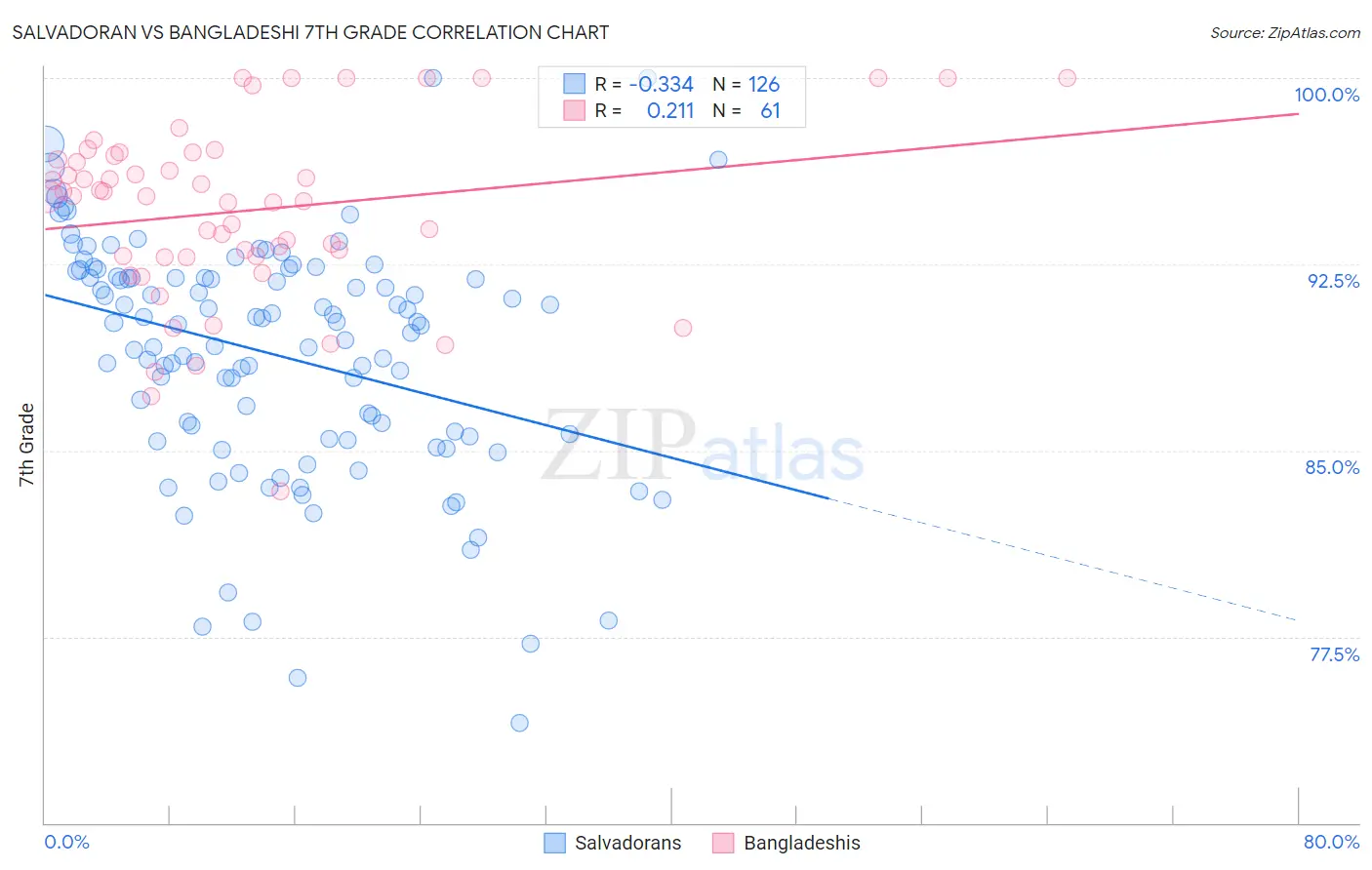 Salvadoran vs Bangladeshi 7th Grade