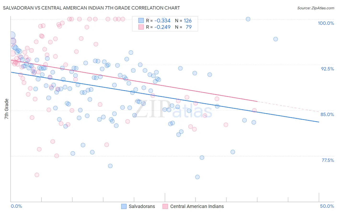 Salvadoran vs Central American Indian 7th Grade