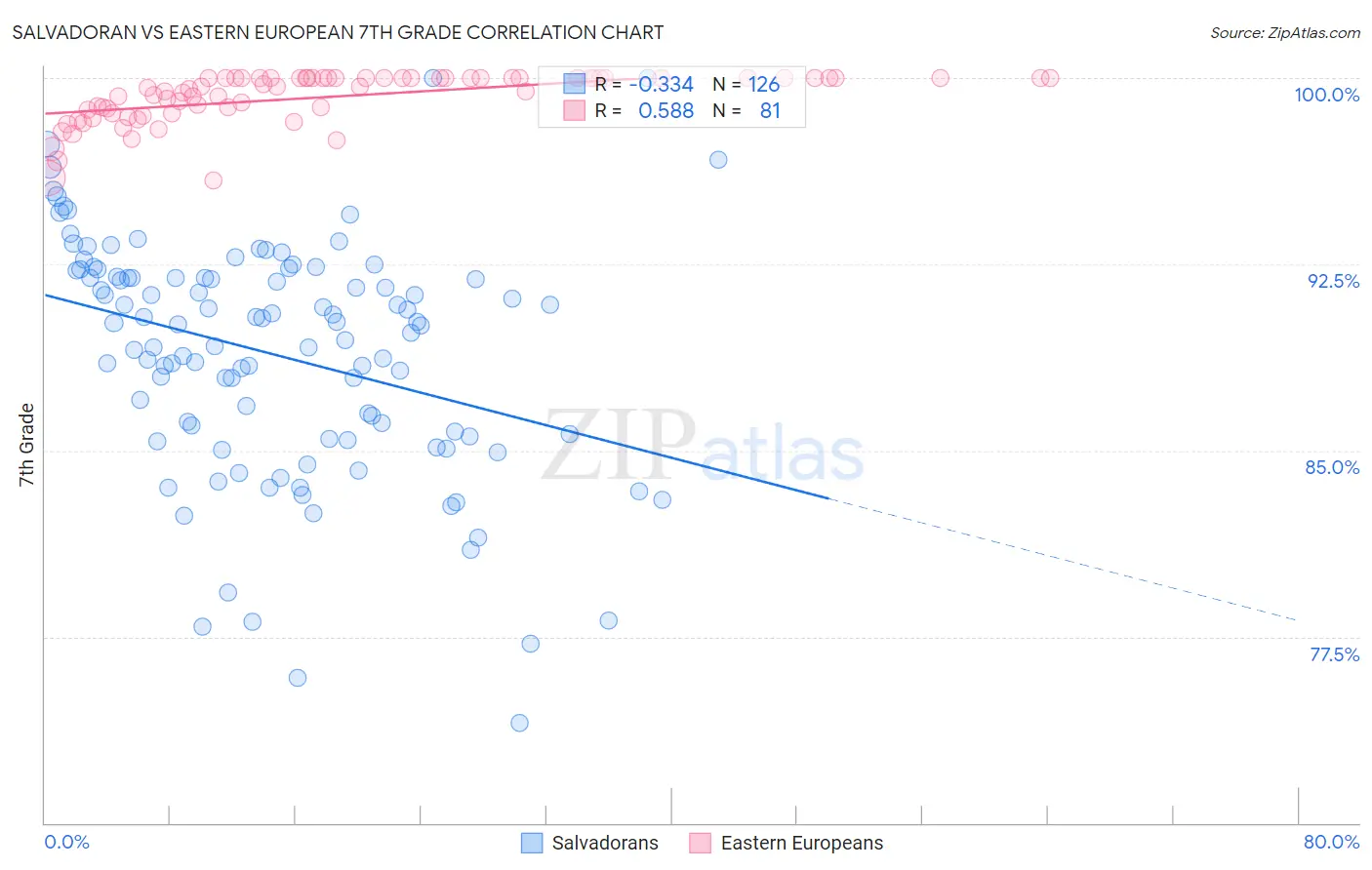 Salvadoran vs Eastern European 7th Grade