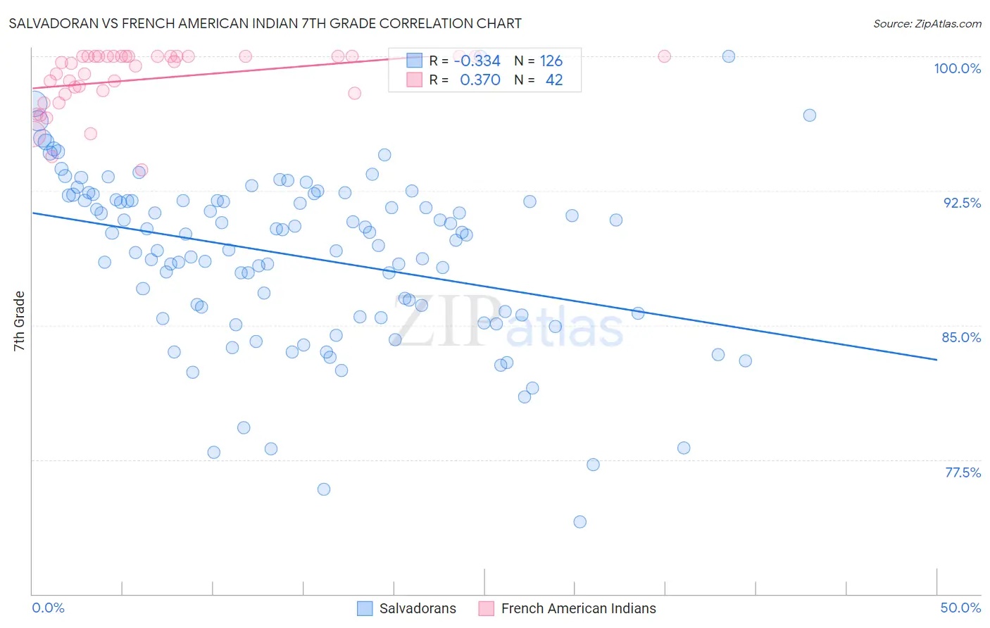 Salvadoran vs French American Indian 7th Grade