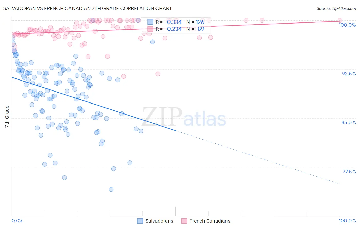 Salvadoran vs French Canadian 7th Grade