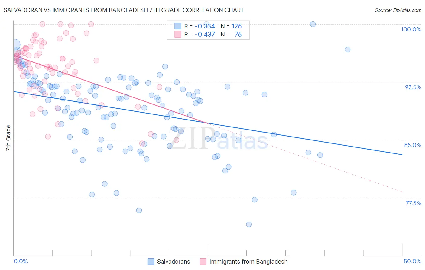 Salvadoran vs Immigrants from Bangladesh 7th Grade