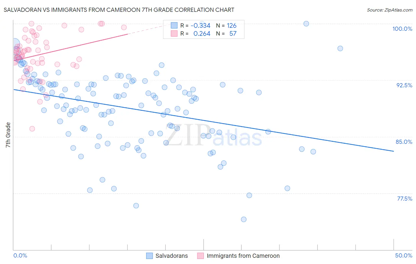 Salvadoran vs Immigrants from Cameroon 7th Grade