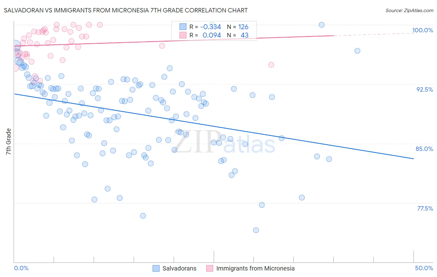 Salvadoran vs Immigrants from Micronesia 7th Grade