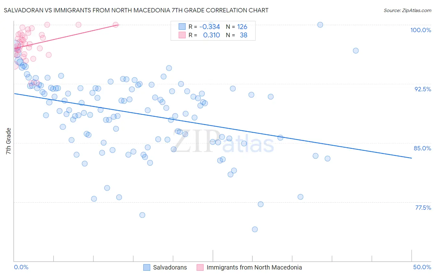 Salvadoran vs Immigrants from North Macedonia 7th Grade