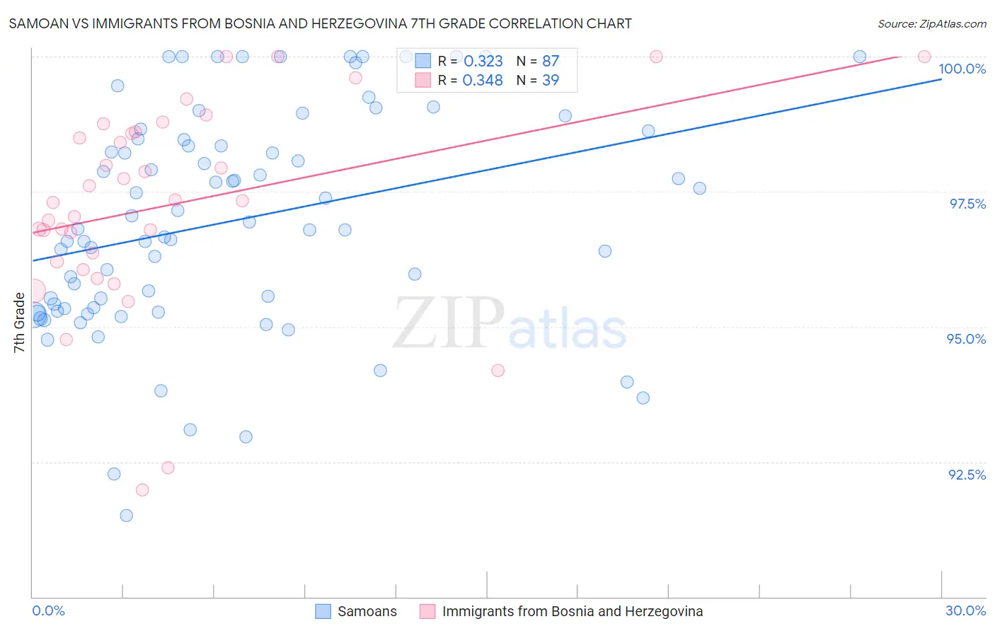 Samoan vs Immigrants from Bosnia and Herzegovina 7th Grade