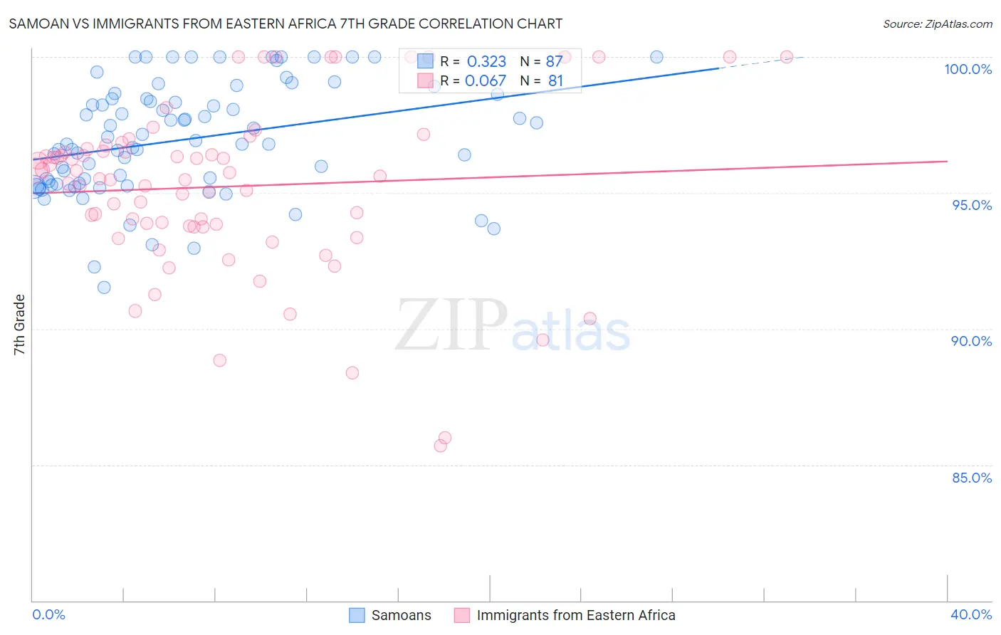Samoan vs Immigrants from Eastern Africa 7th Grade
