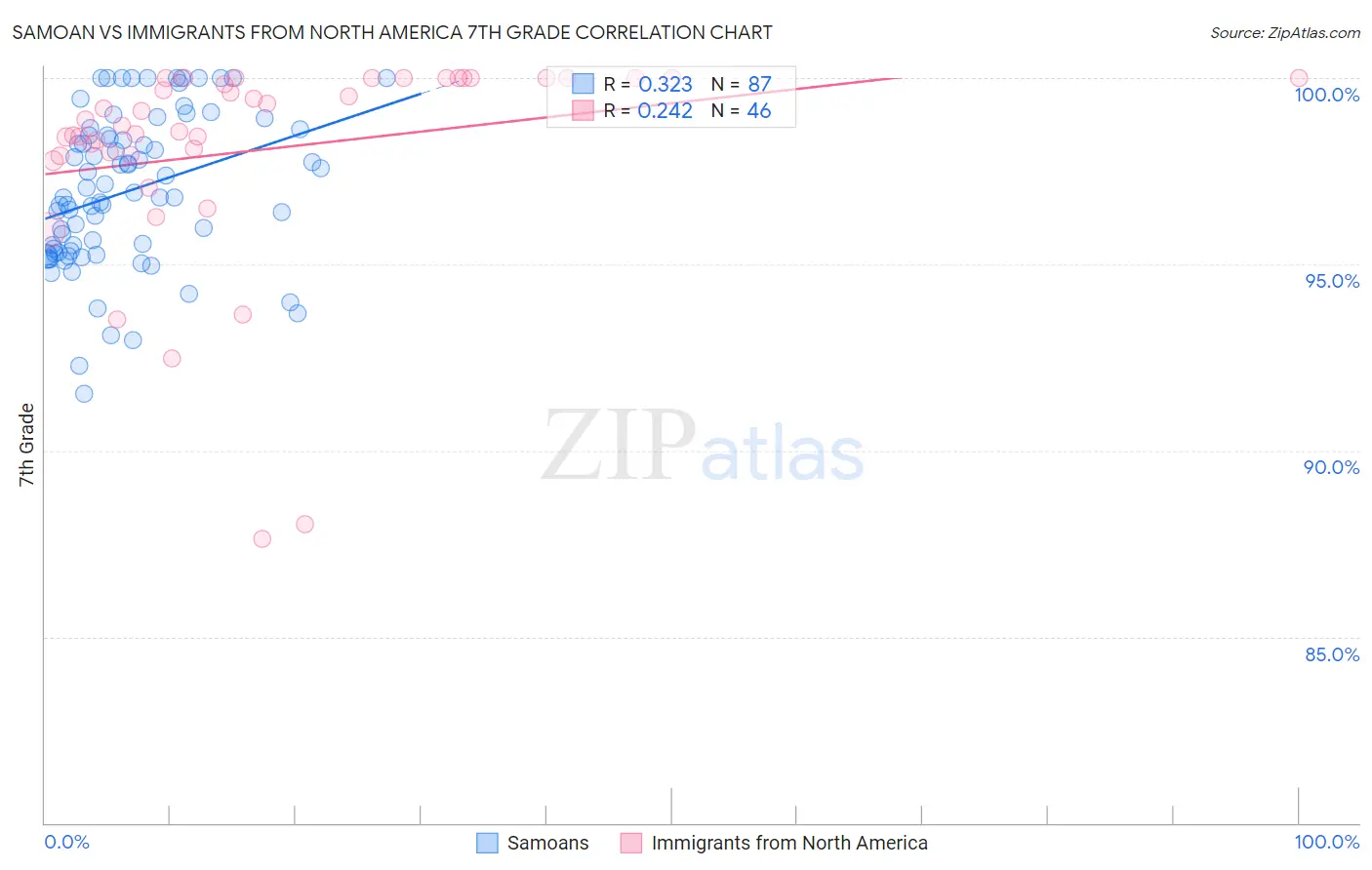 Samoan vs Immigrants from North America 7th Grade