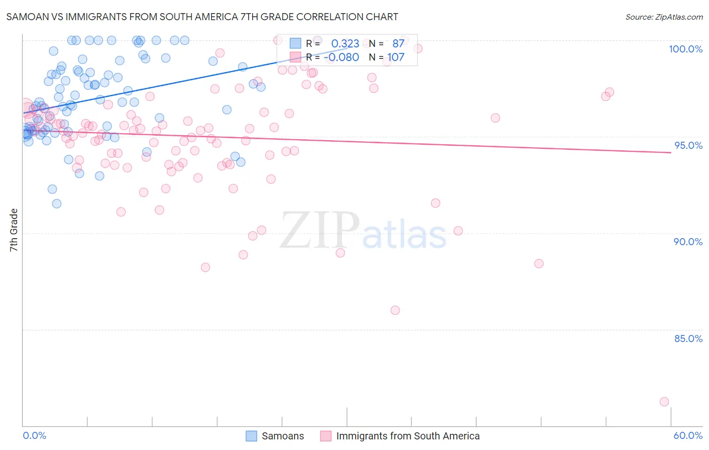 Samoan vs Immigrants from South America 7th Grade