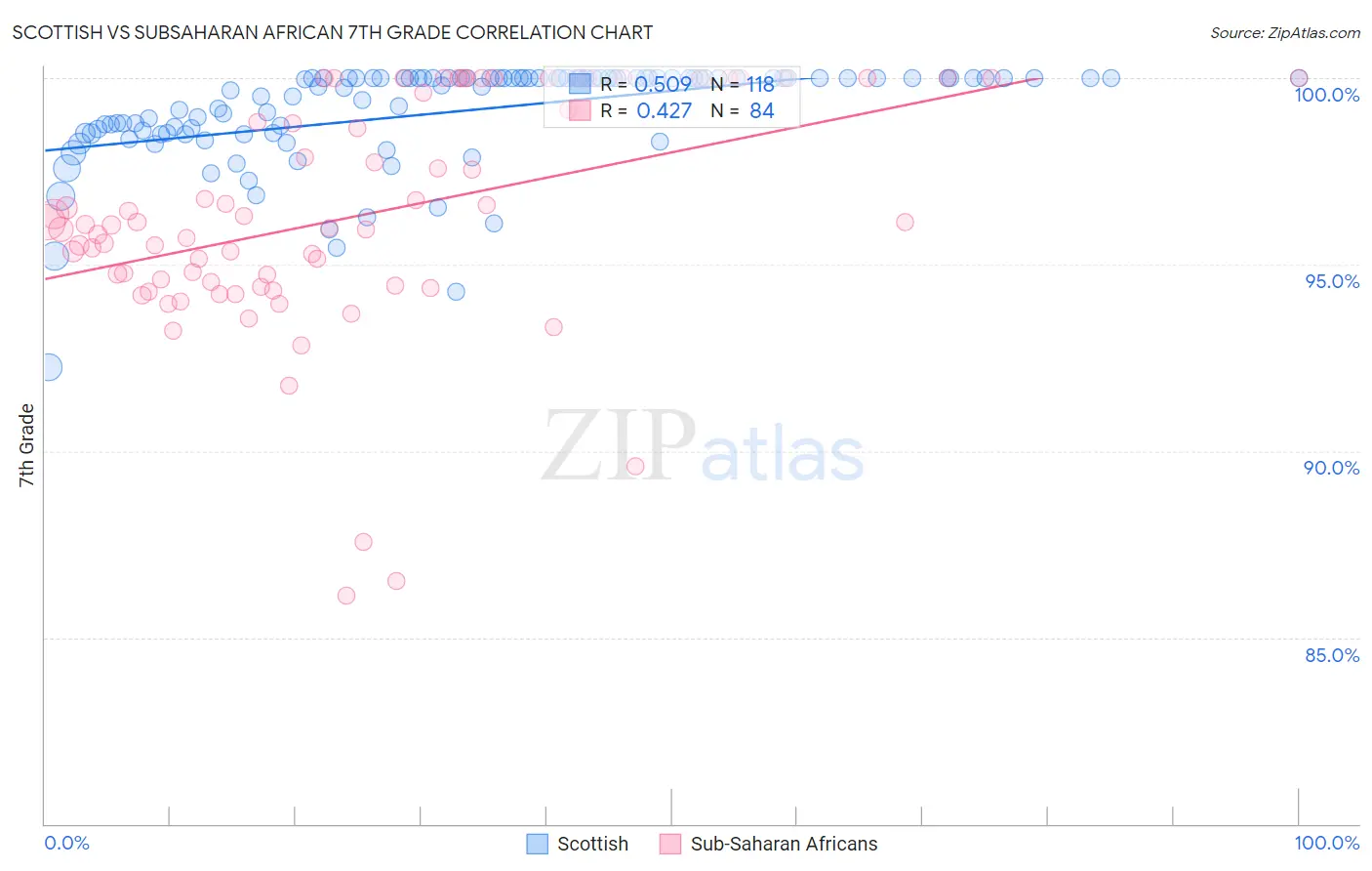 Scottish vs Subsaharan African 7th Grade
