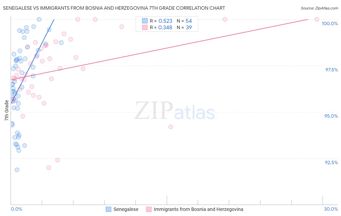 Senegalese vs Immigrants from Bosnia and Herzegovina 7th Grade