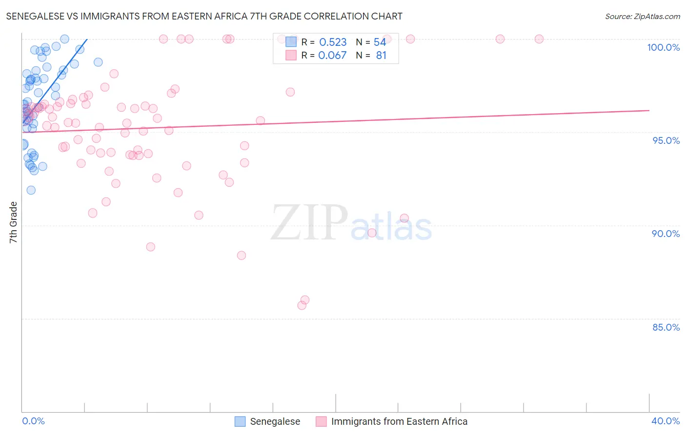 Senegalese vs Immigrants from Eastern Africa 7th Grade