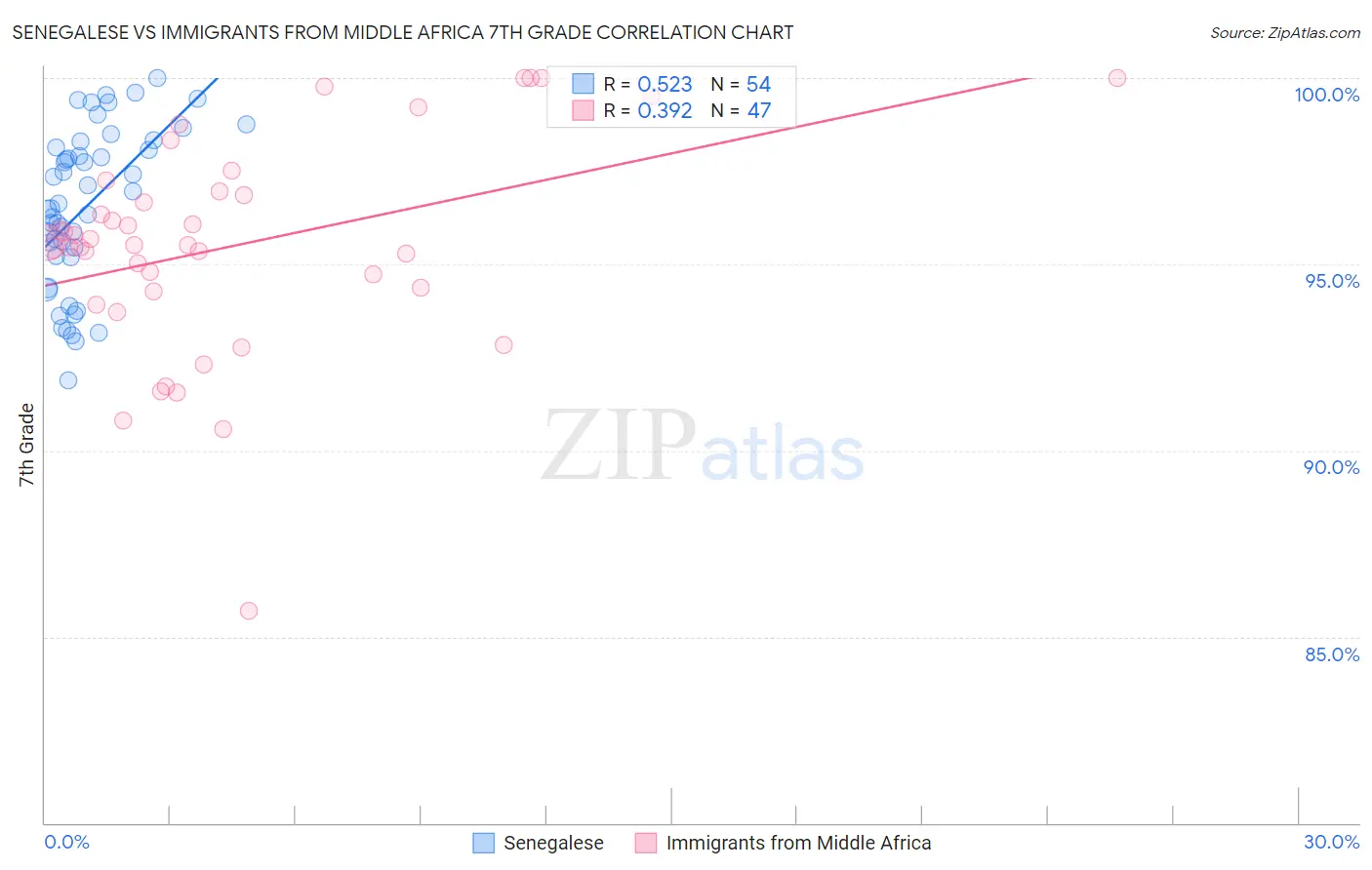 Senegalese vs Immigrants from Middle Africa 7th Grade
