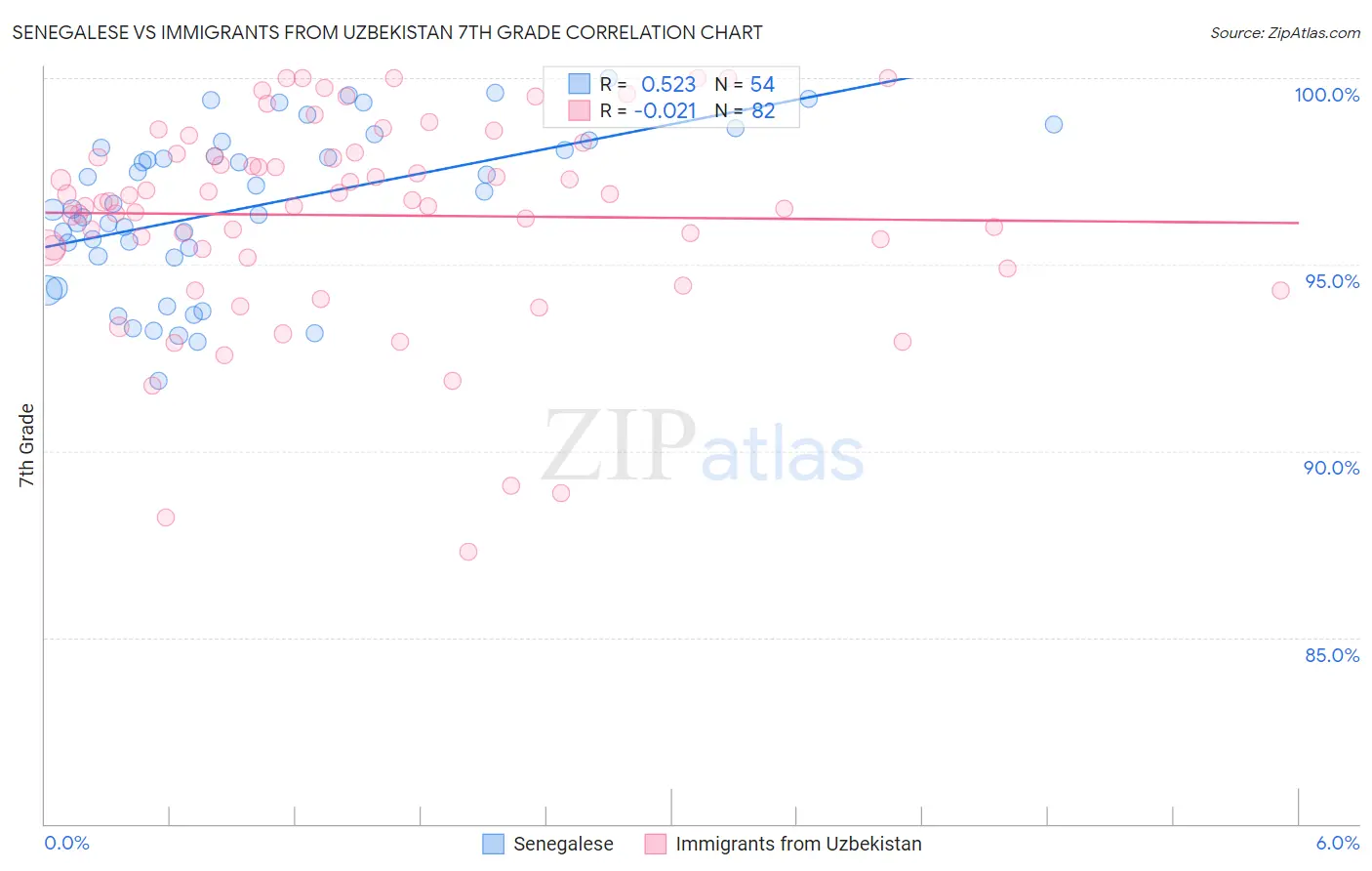 Senegalese vs Immigrants from Uzbekistan 7th Grade