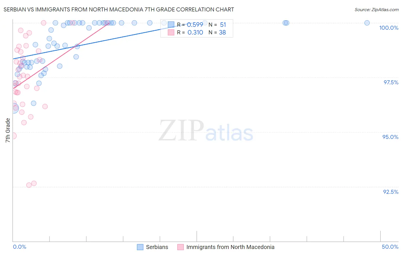 Serbian vs Immigrants from North Macedonia 7th Grade