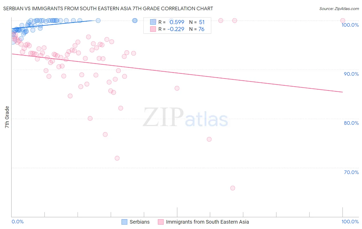 Serbian vs Immigrants from South Eastern Asia 7th Grade