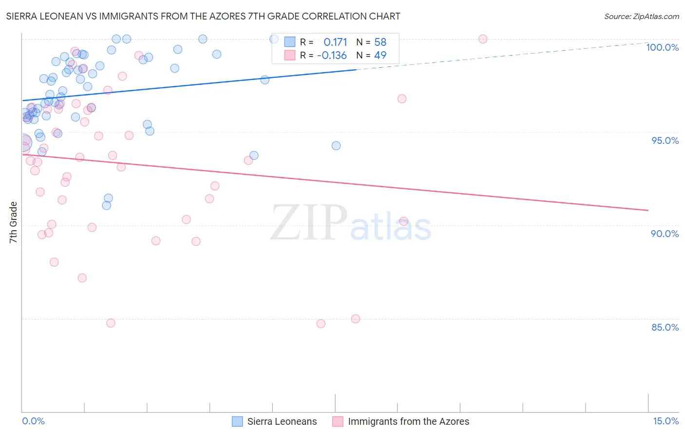 Sierra Leonean vs Immigrants from the Azores 7th Grade