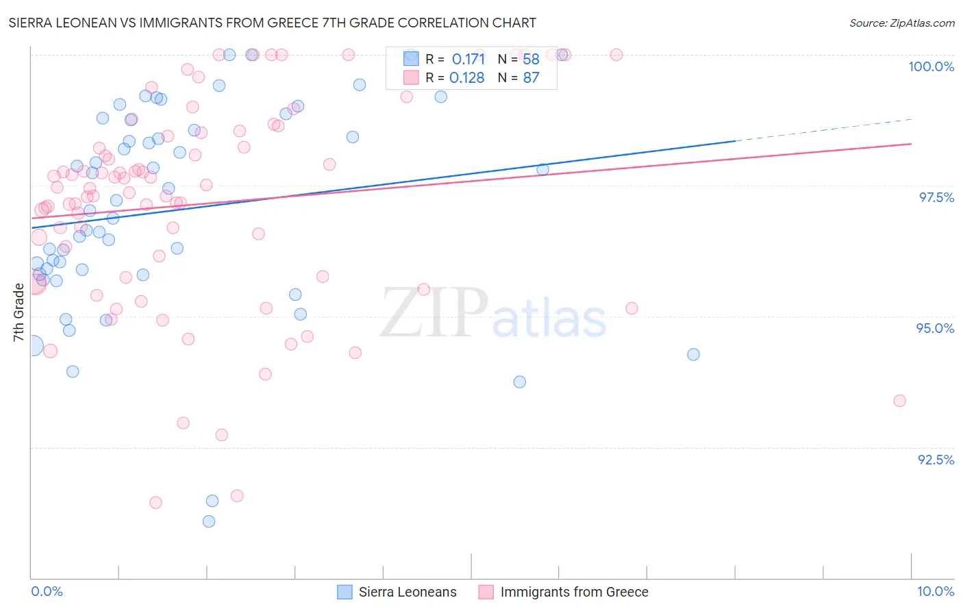 Sierra Leonean vs Immigrants from Greece 7th Grade