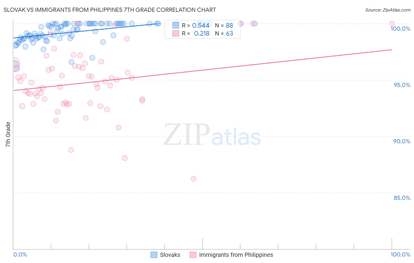 Slovak vs Immigrants from Philippines 7th Grade