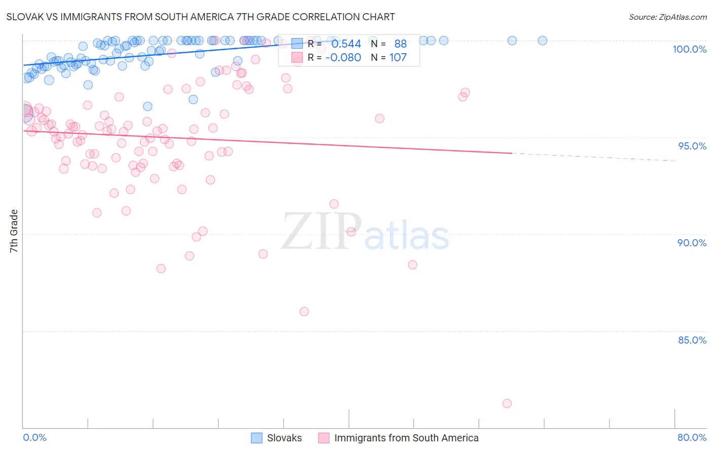 Slovak vs Immigrants from South America 7th Grade