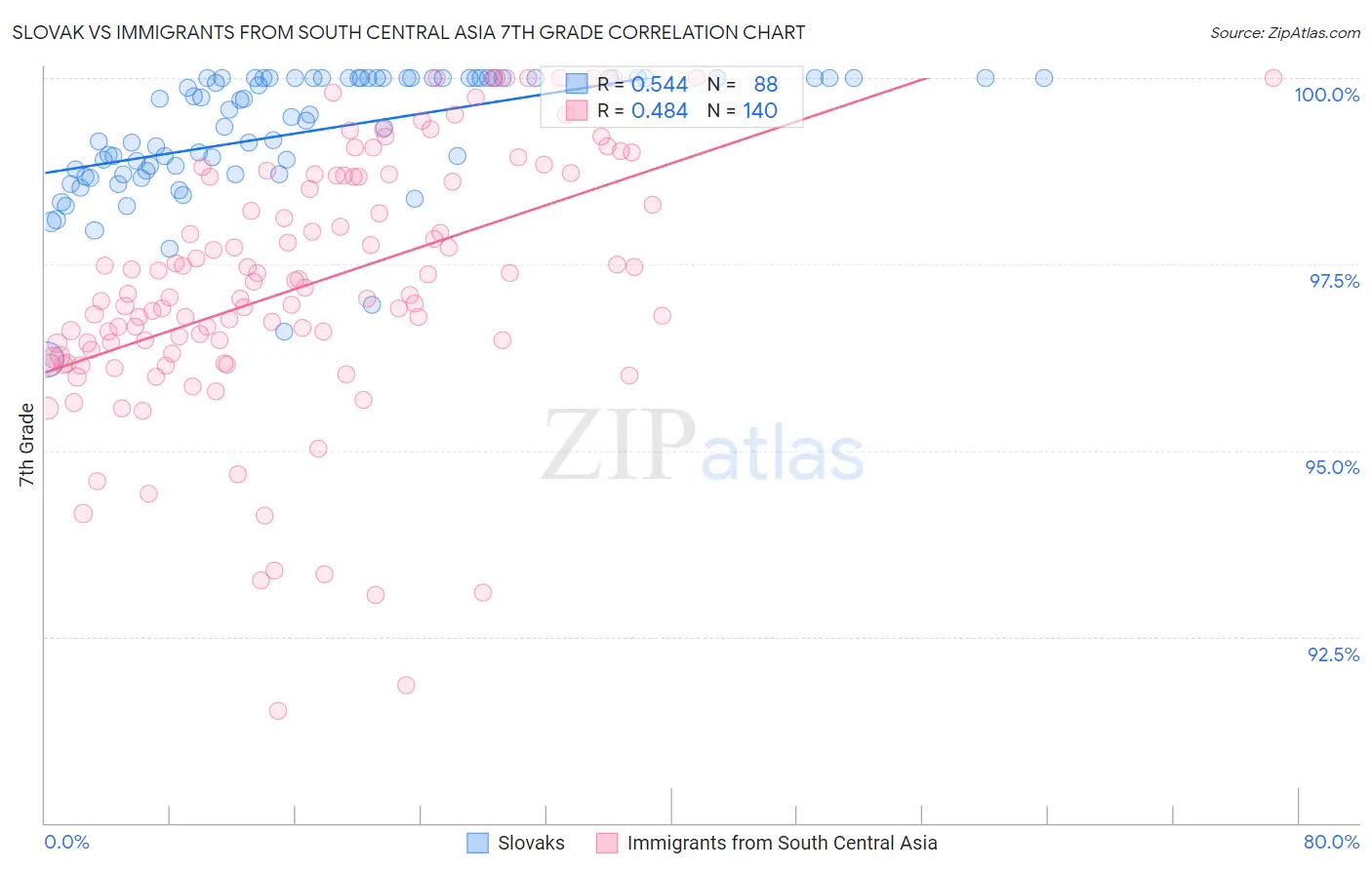 Slovak vs Immigrants from South Central Asia 7th Grade