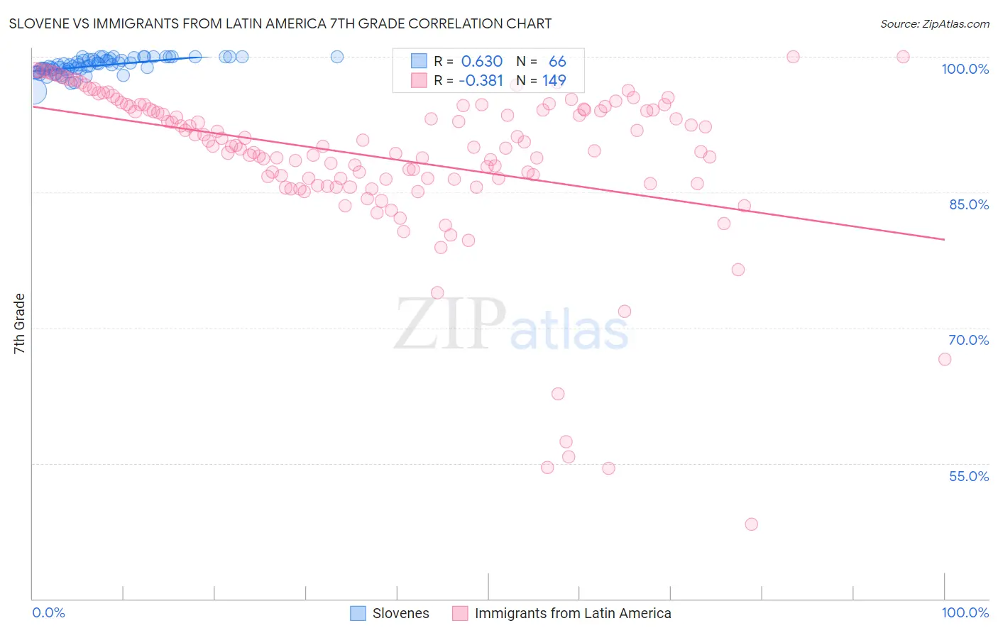 Slovene vs Immigrants from Latin America 7th Grade