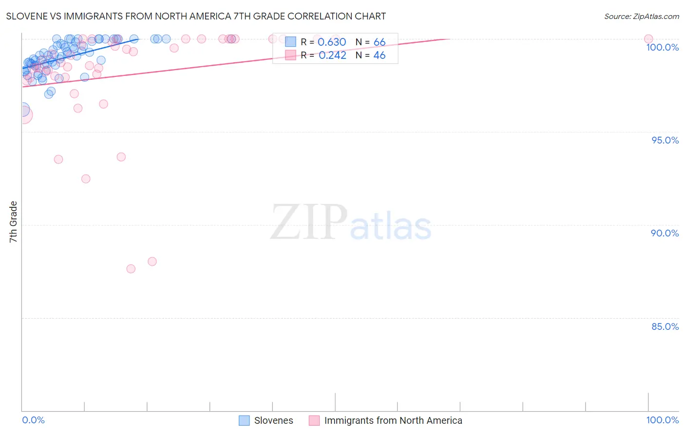 Slovene vs Immigrants from North America 7th Grade