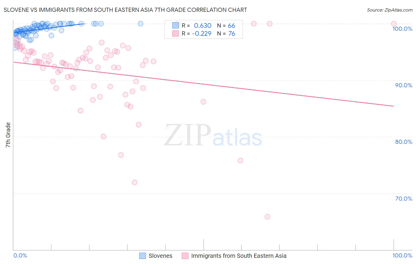 Slovene vs Immigrants from South Eastern Asia 7th Grade