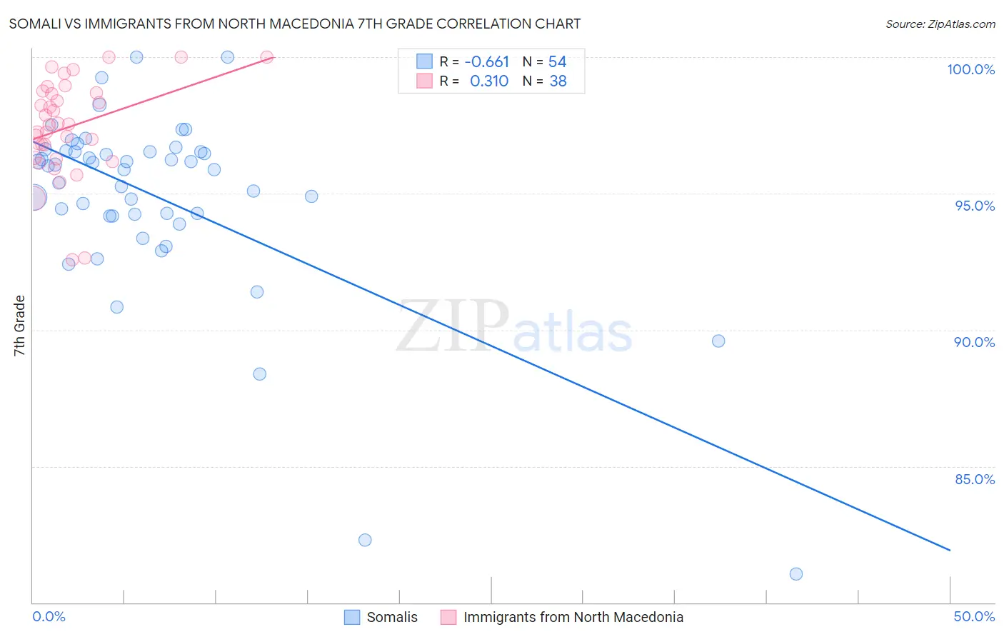 Somali vs Immigrants from North Macedonia 7th Grade