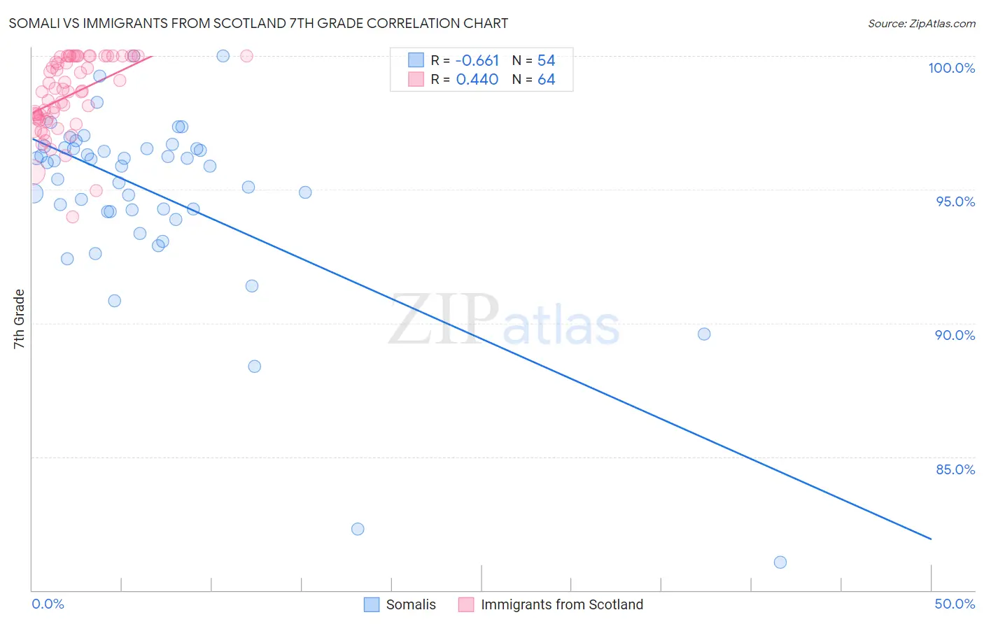 Somali vs Immigrants from Scotland 7th Grade