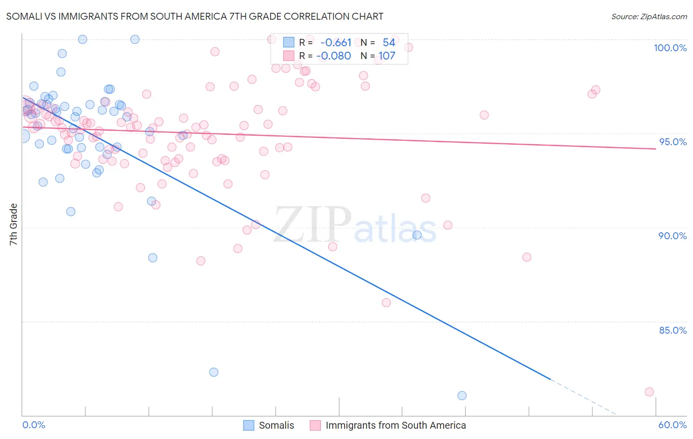 Somali vs Immigrants from South America 7th Grade