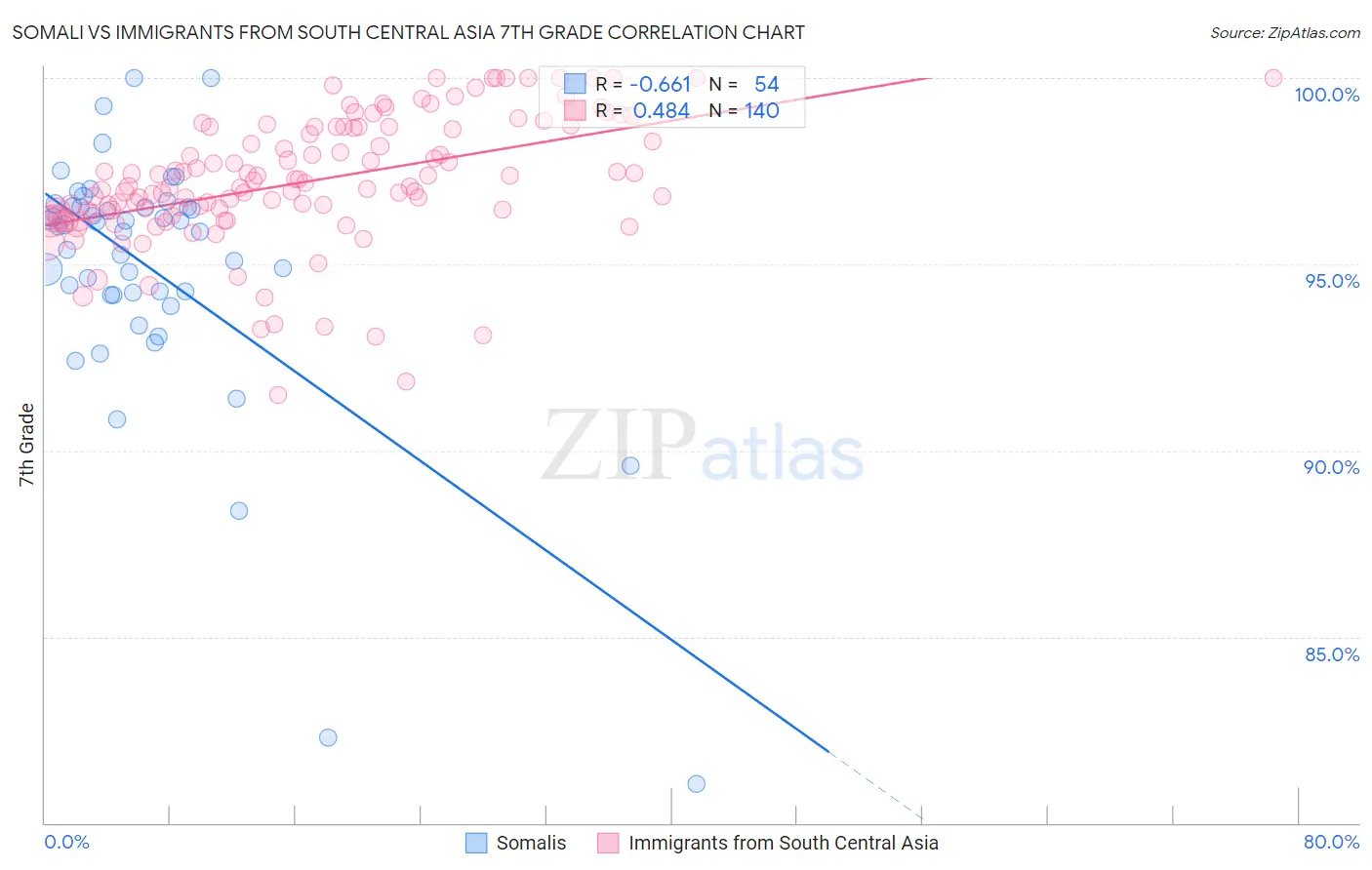 Somali vs Immigrants from South Central Asia 7th Grade