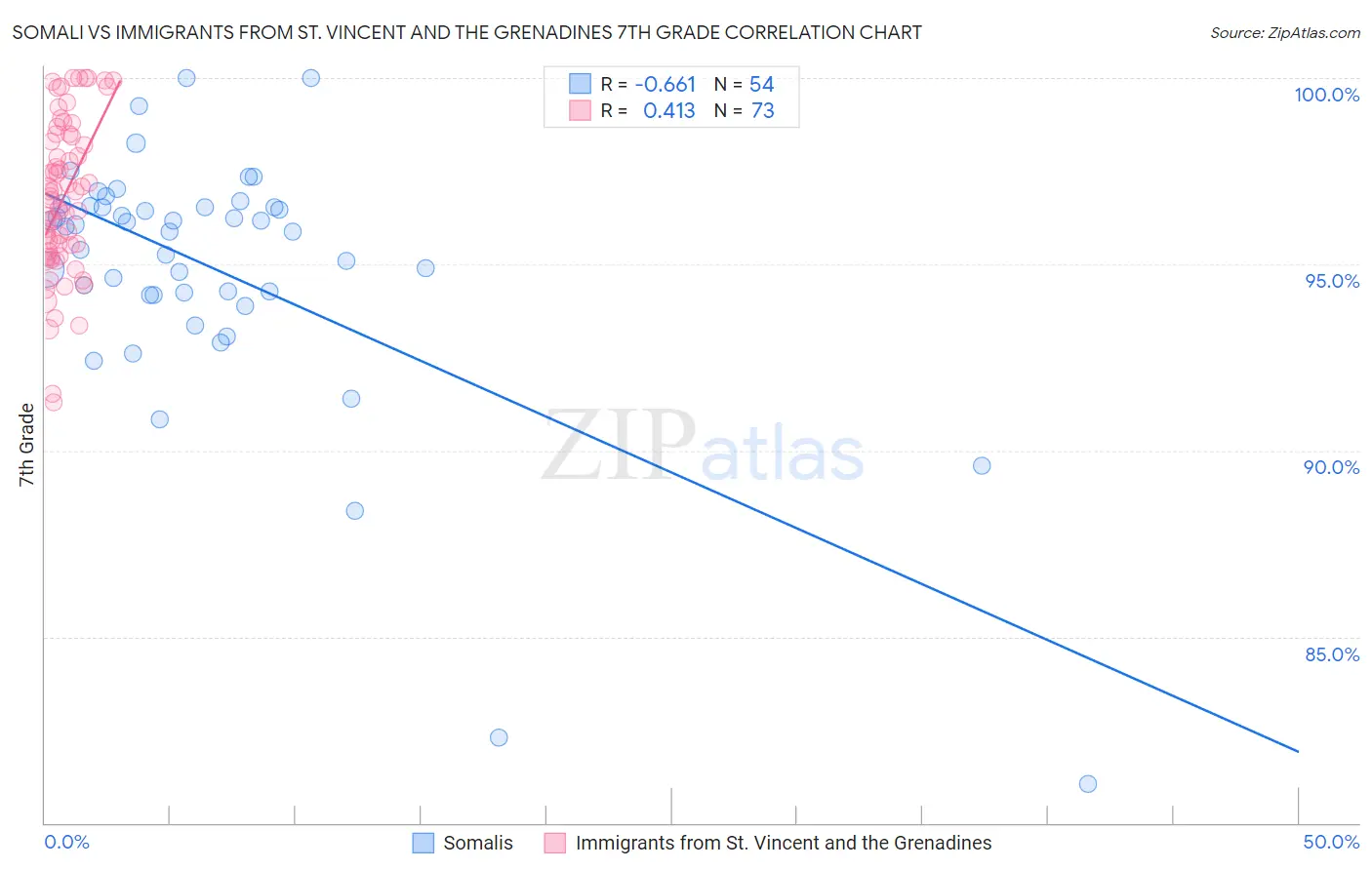 Somali vs Immigrants from St. Vincent and the Grenadines 7th Grade