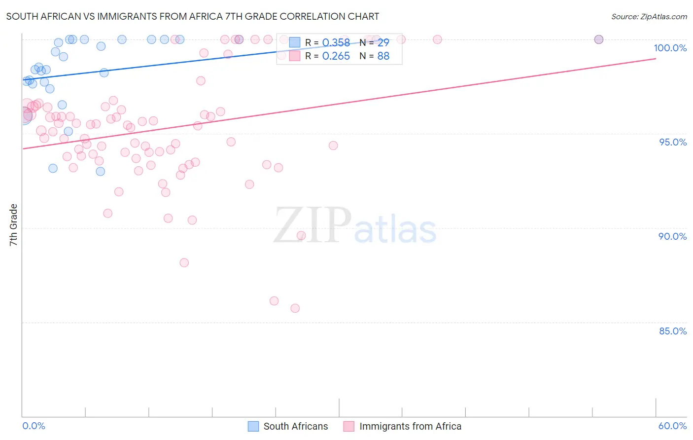 South African vs Immigrants from Africa 7th Grade