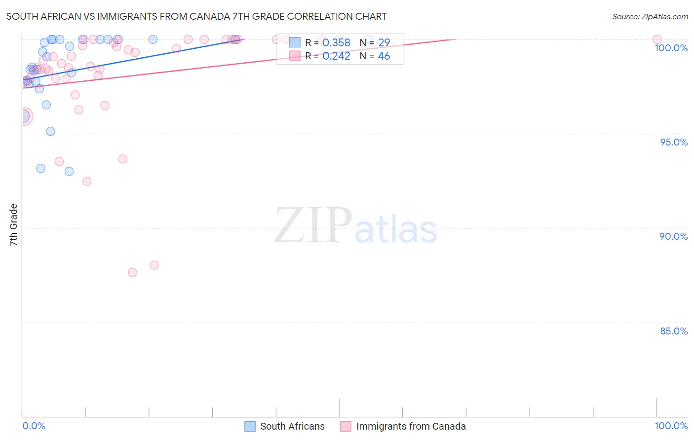 South African vs Immigrants from Canada 7th Grade
