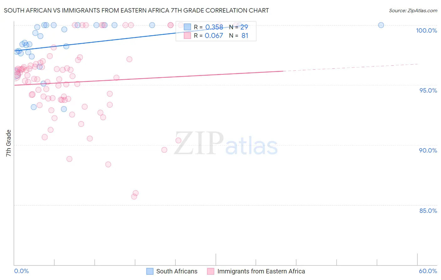 South African vs Immigrants from Eastern Africa 7th Grade