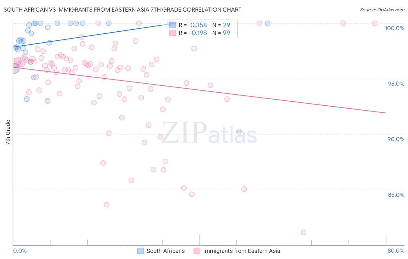 South African vs Immigrants from Eastern Asia 7th Grade