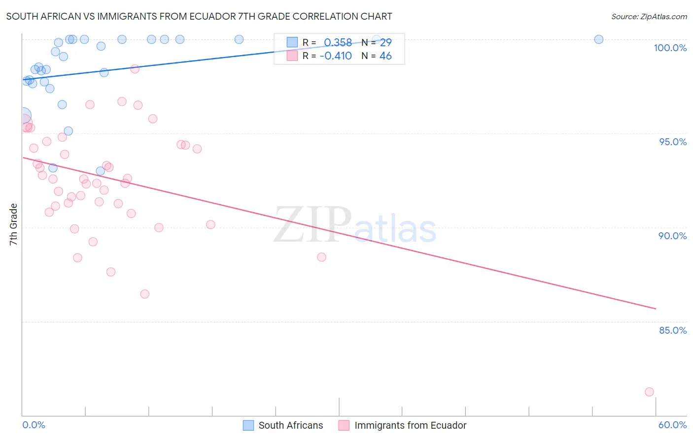 South African vs Immigrants from Ecuador 7th Grade